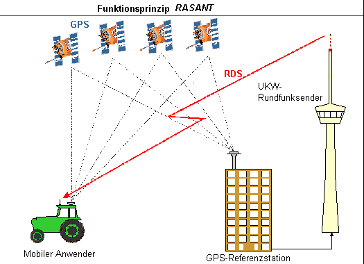 Funktionsprinzip RASANT