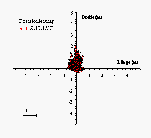 Differentielles GPS mit RASANT